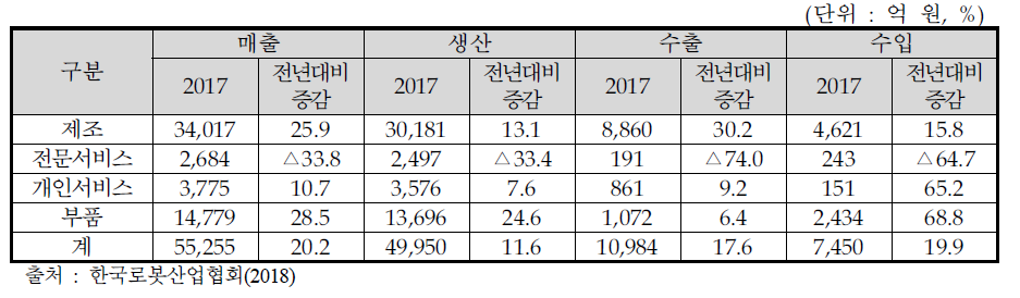 2017년 국내 로봇 시장 현황(로봇 산업 4대 분야)