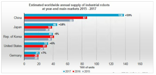 2015-2017 제조 로봇 판매 현황 출처 : IFR(2018)