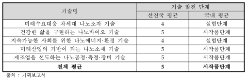 나노 관련 5대 기술의 주요국 및 국내 기술 발전 단계