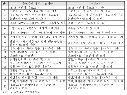 우선추진 20대 예시기술테마 목록 수정(안)