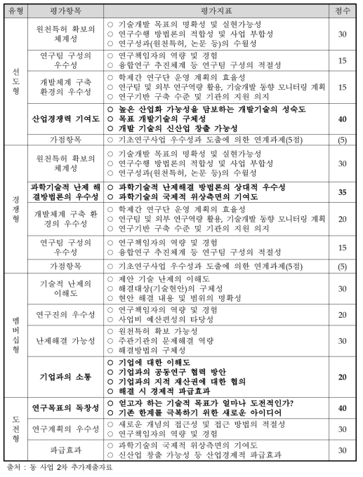 동 사업 지원유형별 과제 평가항목 및 지표