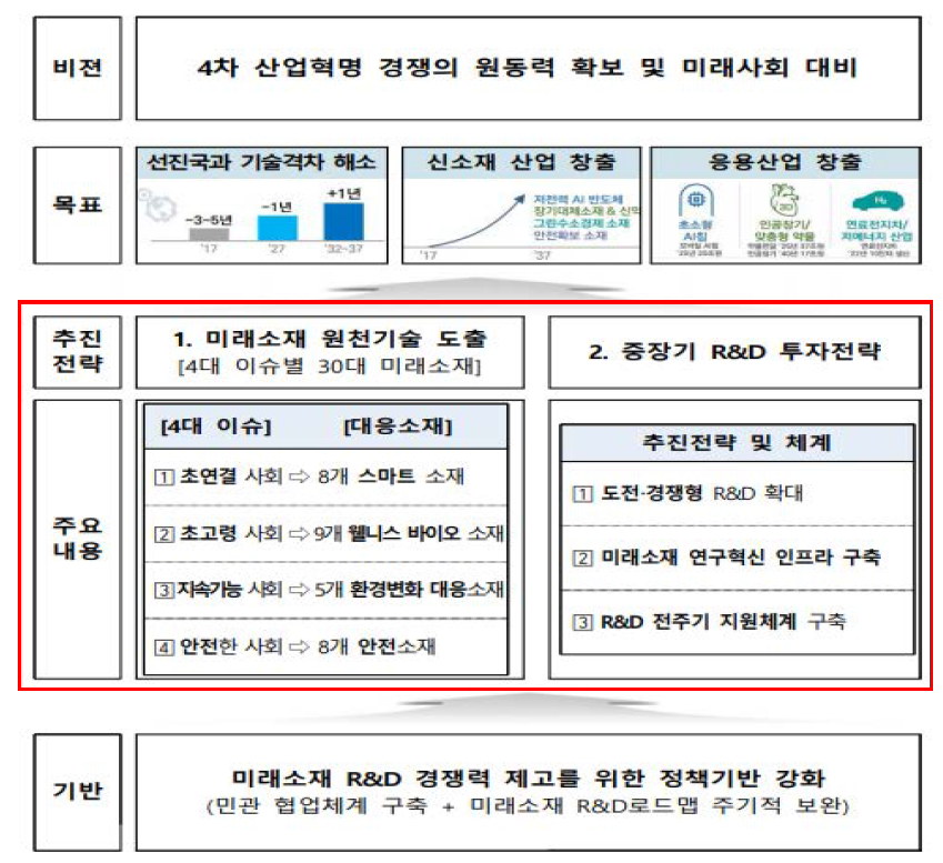 「미래소재 원천기술 확보전략」의 추진전략 출처 : 국가과학기술자문회의 심의회의(2018.4.)