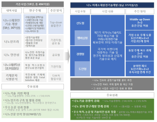 선행사업 대비 동 사업 모델 개선안 출처 : 동 사업 기획보고서