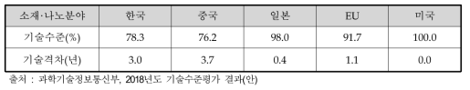 2018년 소재·나노 분야 기술수준 및 기술격차