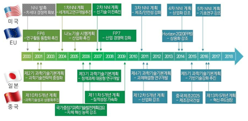나노기술 선진국들의 정책 수립 현황 출처 : 동 사업 기획보고서