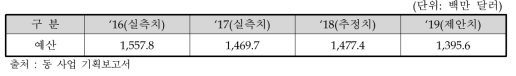 ‘16～’19년 NNI 예산