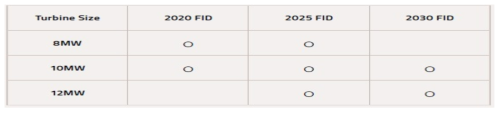 터빈 크기에 따른 프로젝트 최종 투자 결정 시점 출처 : Floating Offshore, InnoEnergy, 2017