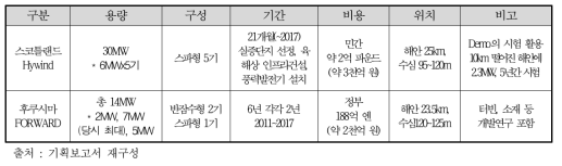 현재 해외 실증 프로젝트 주요 사례