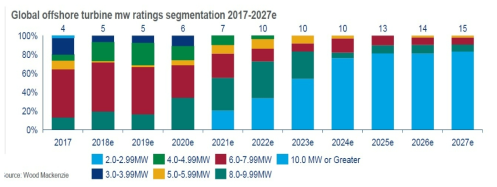 터빈 용량별/연도별 시장 점유 비중 전망 출처 : Global Wind Turbine Technology trends, Wood Mackenzie, 2018