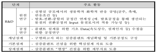 실증플랜트 구축 단계별 주요 활동 출처 : 김정권 외(2014)