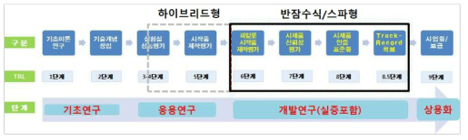 주관부처가 제시한 동 사업의 TRL상 단계 출처 : 1차 추가제출자료