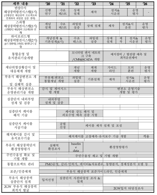 동 사업 세부활동에 대한 로드맵 출처 : 기획보고서 재구성