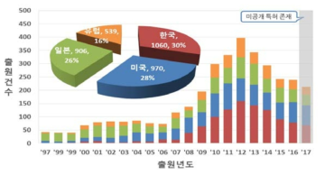 연도별 전체 특허동향 출처 : 특허분석보고서