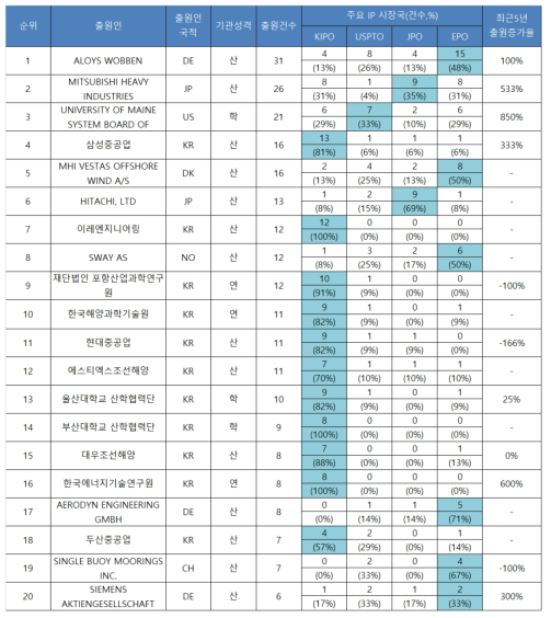 해상풍력 시스템 해상부유 기술의 다출원 기준 주요 출원인 출처 : 특허분석보고서