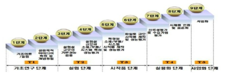 TRL 단계별 정의 및 요구사항 출처 : 한국산업기술평가관리원, 산업원천 전략기술별 TRL 평가지표, 2009