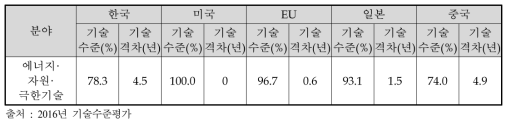 환경·지구·해양 분야 주요 5개국 기술수준 및 기술격차