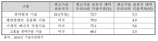 중점과학기술별 최고기술국 및 우리나라 기술수준