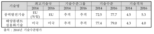 기술수준평가에서 제시된 부유식 해상풍력발전 관련 분야의 기술격차 추이