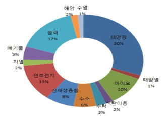 신재생에너지핵심기술개발사업 지원비중(2017년) 출처 : 기획보고서