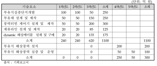 1차 리뷰회의의 예산산정(안)