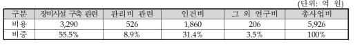 동 사업 비용항목별 금액(비중) 추정