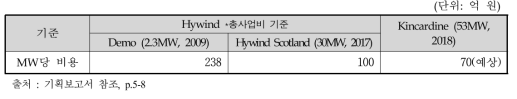 영국 부유식 해상풍력발전시스템 사례의 MW당 투입 비용 수준