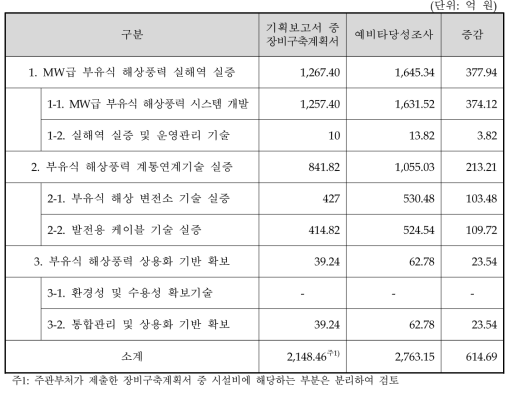 장비구축 비용 검토 결과(VAT 포함)