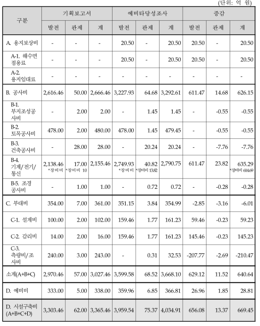 시설구축비용 검토 결과(VAT 포함)