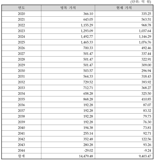 동 사업의 총비용 추정