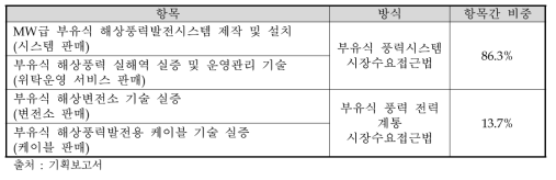 주관부처가 제시한 동 사업 편익항목