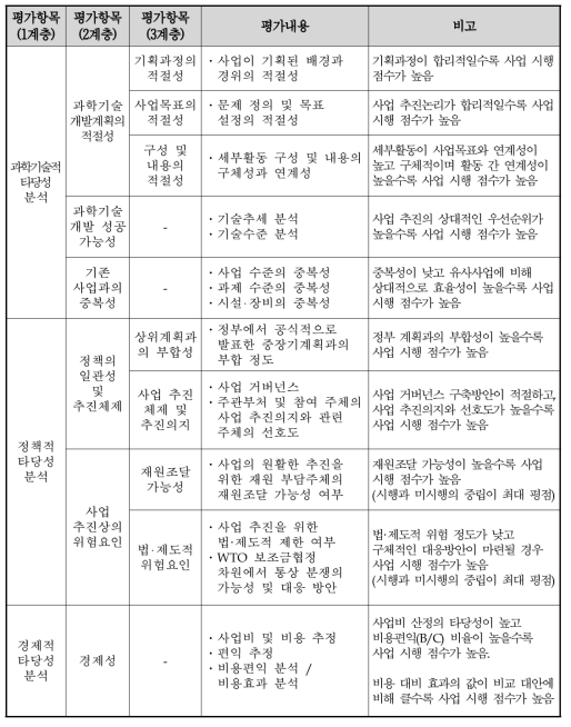 동 사업의 AHP 평가항목