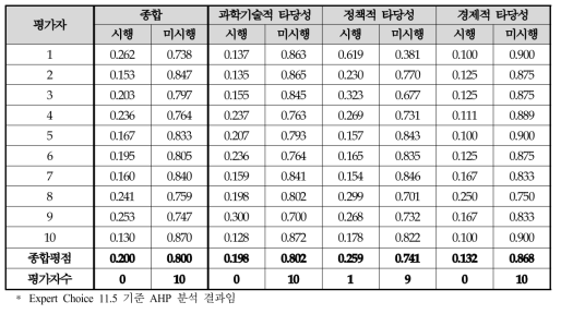 동 사업 예비타당성조사 AHP 평가결과