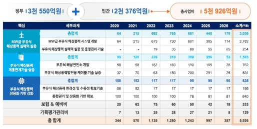내역사업별/연차별 예산 출처 : 사업설명회 주관부처 발표자료