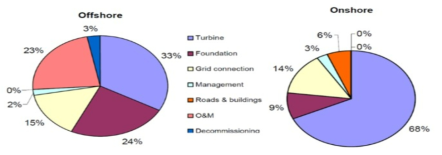 육상 및 해상풍력단지 투자비용 출처 : KISTEP, Green-tech research, 2011.05