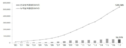 세계 풍력발전설비 신규 및 누적 설치 용량비교 출처 : 한국풍력산업협회(, 2017 Annual Report on Wind Energy Industry in Korea, 2018