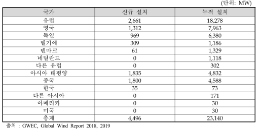 해상풍력발전 설치 현황(’18 기준)