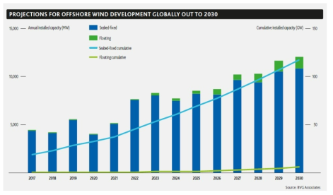 해상풍력발전기 건설 전망 출처 : GWEC, Global wind report-annual market update 2017, 2018