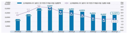 신재생에너지 분야의 국가연구개발사업 집행 추이, 2008-2017 출처 : 2017년 국가연구개발사업 조사분석 보고서