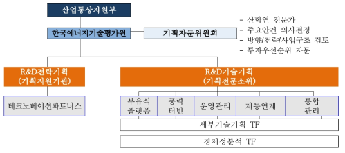 동 사업 기획 추진 체계 출처 : 기획보고서