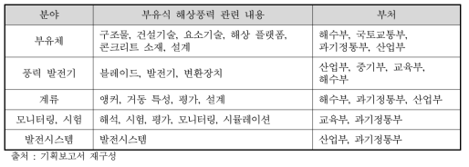 부유식 해상풍력발전시스템 관련 부처별 기술개발 현황(예시)