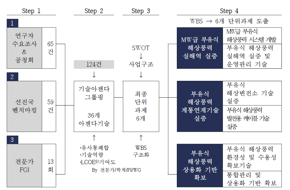 동 사업 내역사업 및 세부과제 구성 절차 출처 : 기획보고서