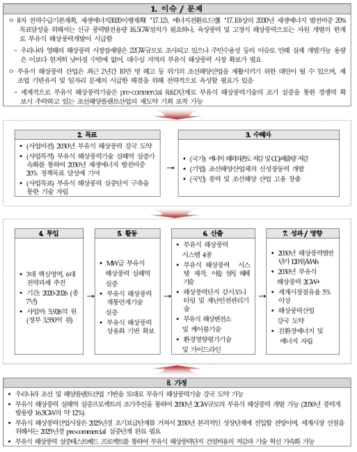 주관부처가 제시한 동 사업 논리 모형 출처 : 기획보고서