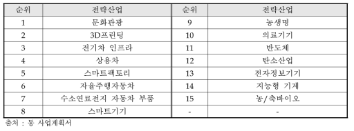 15대 전략산업 분야