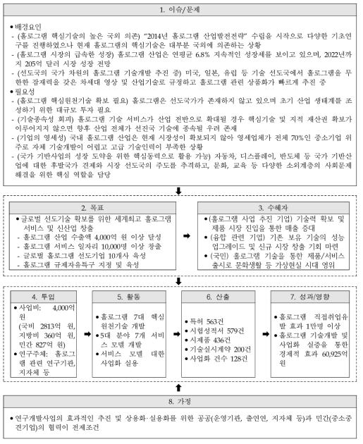 동 사업의 논리모형 출처 : 동 사업계획서(원안)