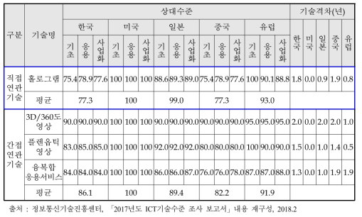 홀로그램 기술수준조사결과(IITP)의 기술분류 구조