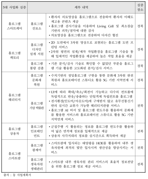 5대 사업화 실증 구성내역