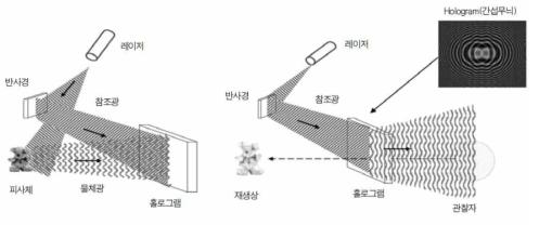 홀로그램의 기본 원리 출처 : 한국방송통신전파진흥원, 홀로그래피 기술 현황과 전망, 2013