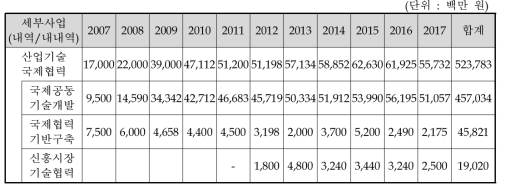 산업기술 국제공동연구 예산투자현황(2007～2017)