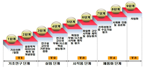 TRL단계 정의 출처 : 추가제출자료(2019.3.4.)