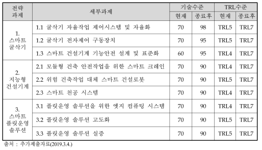 과제별 목표 기술수준